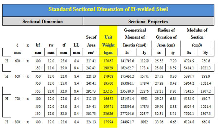 Standar Sectional Dimension h beam welded
