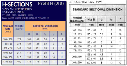 profil H standar JIS dan wf GG produksi Indonesia